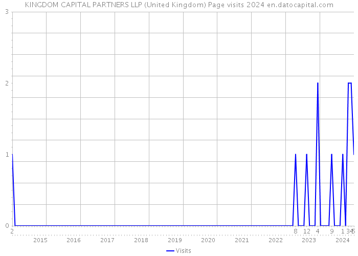 KINGDOM CAPITAL PARTNERS LLP (United Kingdom) Page visits 2024 