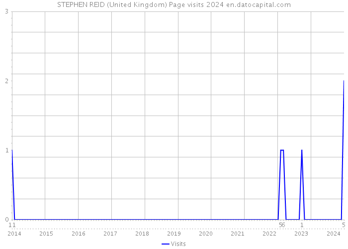 STEPHEN REID (United Kingdom) Page visits 2024 