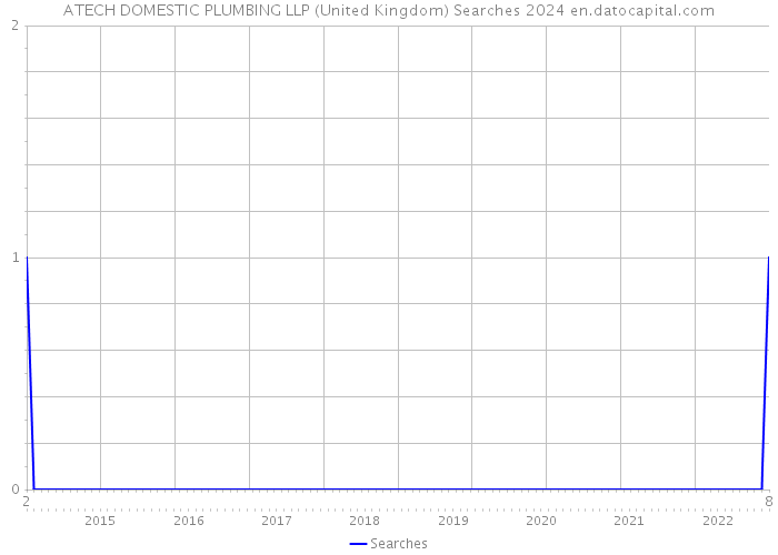 ATECH DOMESTIC PLUMBING LLP (United Kingdom) Searches 2024 