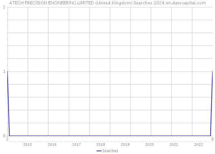 ATECH PRECISION ENGINEERING LIMITED (United Kingdom) Searches 2024 