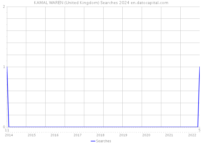 KAMAL WAREN (United Kingdom) Searches 2024 