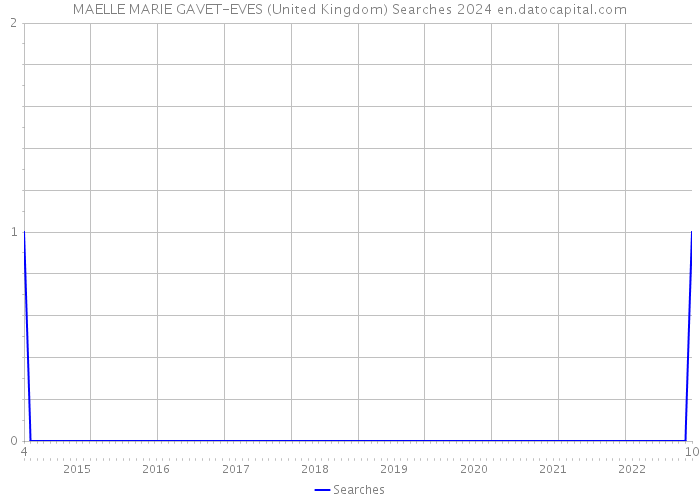 MAELLE MARIE GAVET-EVES (United Kingdom) Searches 2024 