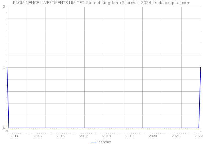 PROMINENCE INVESTMENTS LIMITED (United Kingdom) Searches 2024 