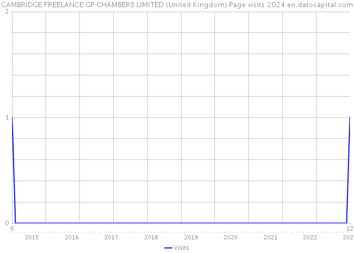 CAMBRIDGE FREELANCE GP CHAMBERS LIMITED (United Kingdom) Page visits 2024 