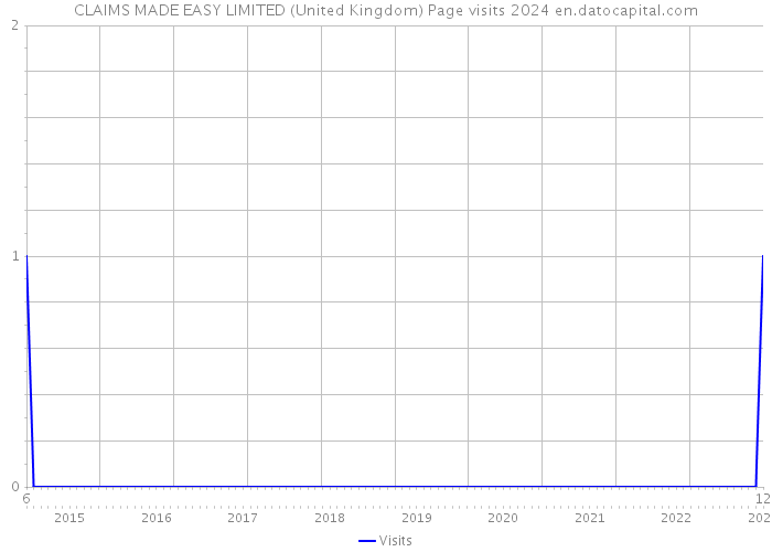 CLAIMS MADE EASY LIMITED (United Kingdom) Page visits 2024 