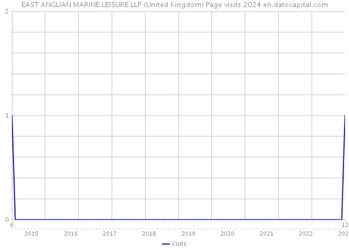 EAST ANGLIAN MARINE LEISURE LLP (United Kingdom) Page visits 2024 