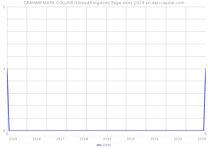 GRAHAM MARK COLLINS (United Kingdom) Page visits 2024 