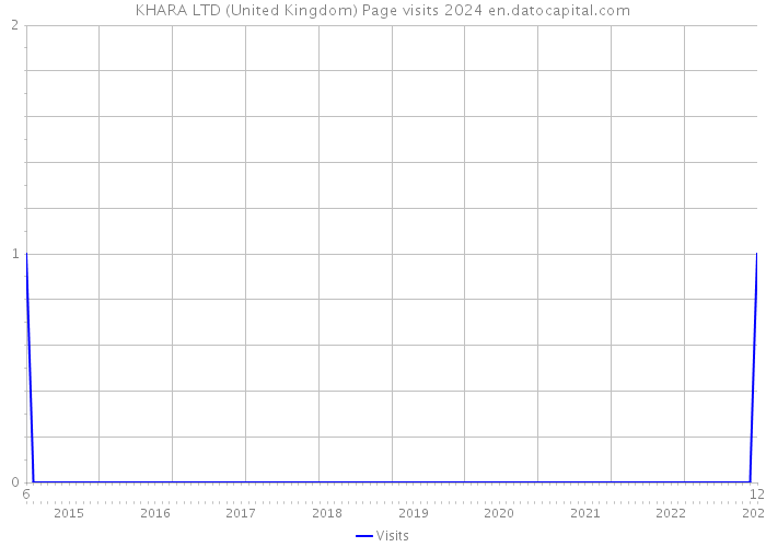 KHARA LTD (United Kingdom) Page visits 2024 