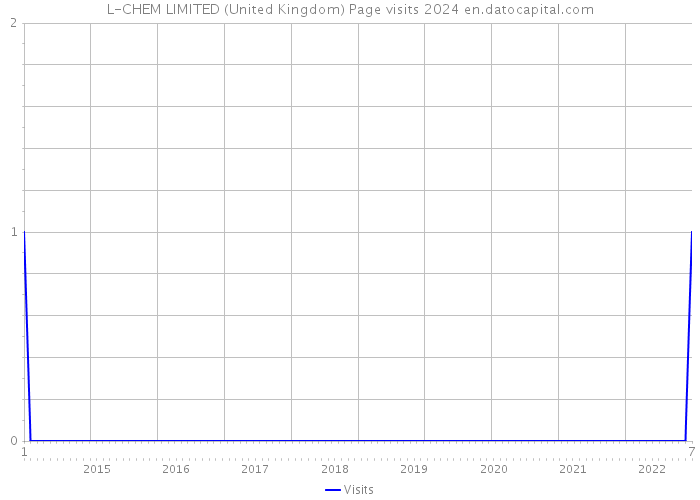 L-CHEM LIMITED (United Kingdom) Page visits 2024 