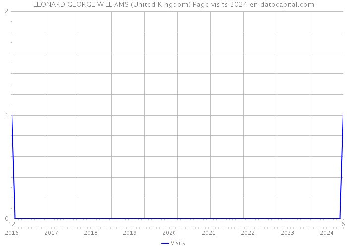 LEONARD GEORGE WILLIAMS (United Kingdom) Page visits 2024 