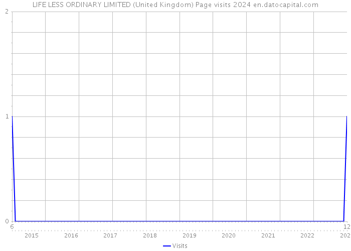 LIFE LESS ORDINARY LIMITED (United Kingdom) Page visits 2024 