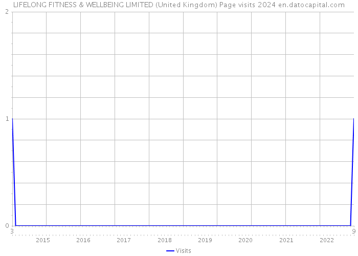 LIFELONG FITNESS & WELLBEING LIMITED (United Kingdom) Page visits 2024 