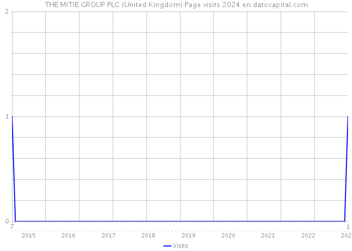 THE MITIE GROUP PLC (United Kingdom) Page visits 2024 