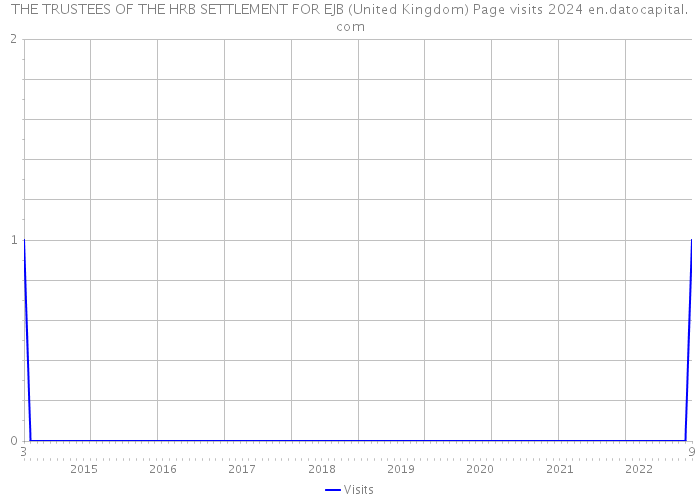 THE TRUSTEES OF THE HRB SETTLEMENT FOR EJB (United Kingdom) Page visits 2024 