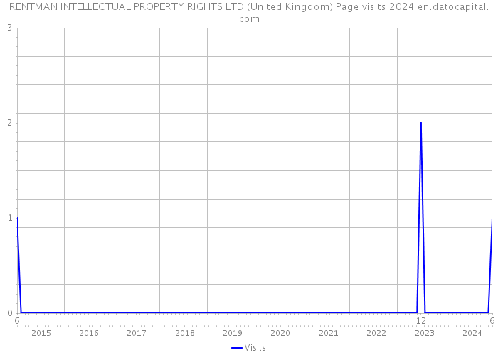 RENTMAN INTELLECTUAL PROPERTY RIGHTS LTD (United Kingdom) Page visits 2024 
