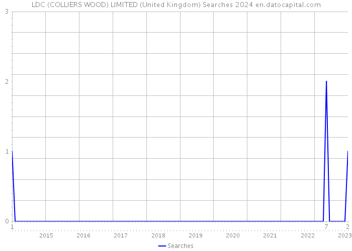 LDC (COLLIERS WOOD) LIMITED (United Kingdom) Searches 2024 