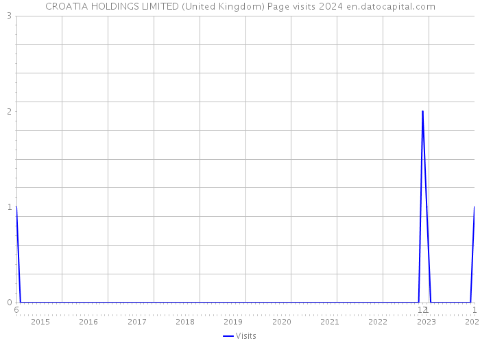CROATIA HOLDINGS LIMITED (United Kingdom) Page visits 2024 