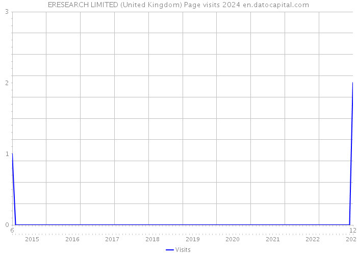 ERESEARCH LIMITED (United Kingdom) Page visits 2024 