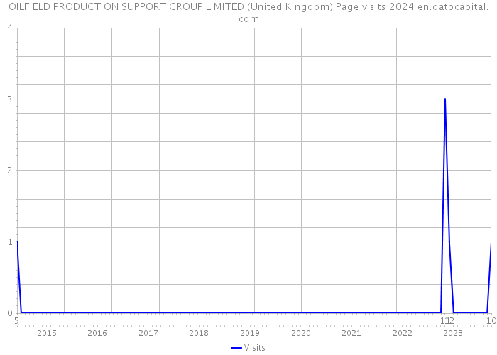 OILFIELD PRODUCTION SUPPORT GROUP LIMITED (United Kingdom) Page visits 2024 