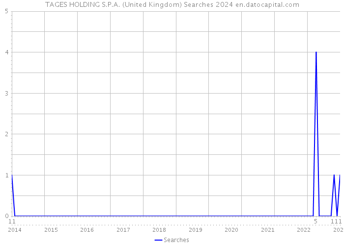 TAGES HOLDING S.P.A. (United Kingdom) Searches 2024 