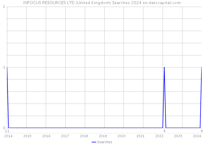 INFOCUS RESOURCES LTD (United Kingdom) Searches 2024 