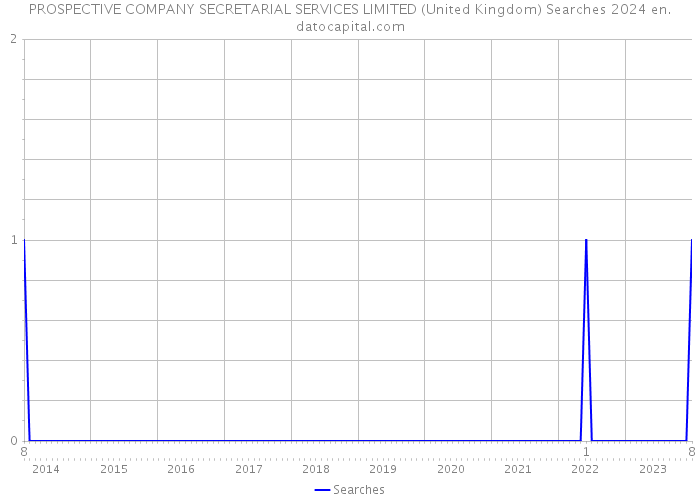 PROSPECTIVE COMPANY SECRETARIAL SERVICES LIMITED (United Kingdom) Searches 2024 