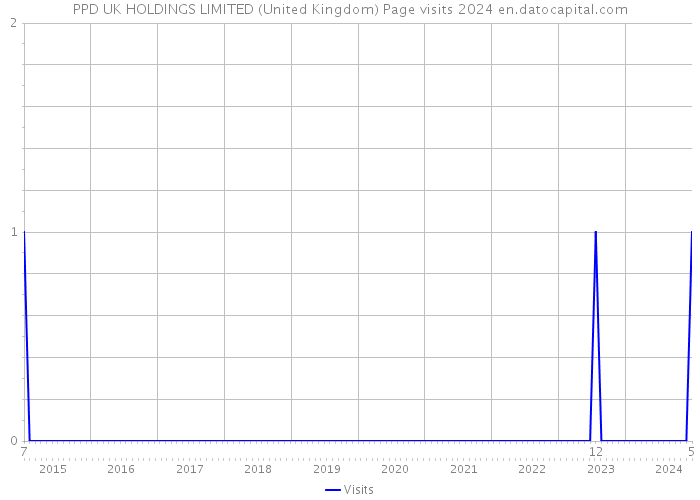 PPD UK HOLDINGS LIMITED (United Kingdom) Page visits 2024 