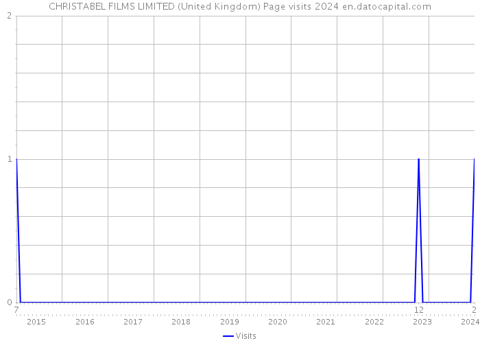 CHRISTABEL FILMS LIMITED (United Kingdom) Page visits 2024 