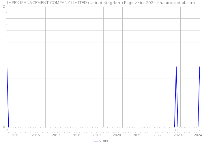 IMPEX MANAGEMENT COMPANY LIMITED (United Kingdom) Page visits 2024 