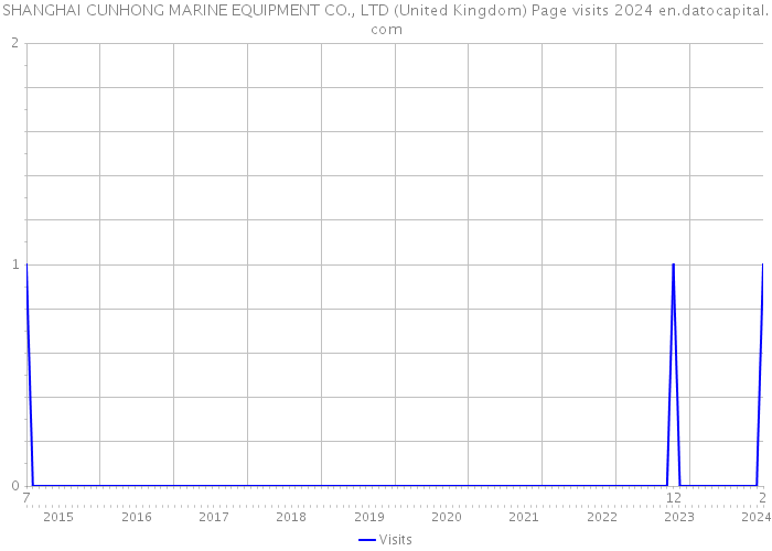 SHANGHAI CUNHONG MARINE EQUIPMENT CO., LTD (United Kingdom) Page visits 2024 
