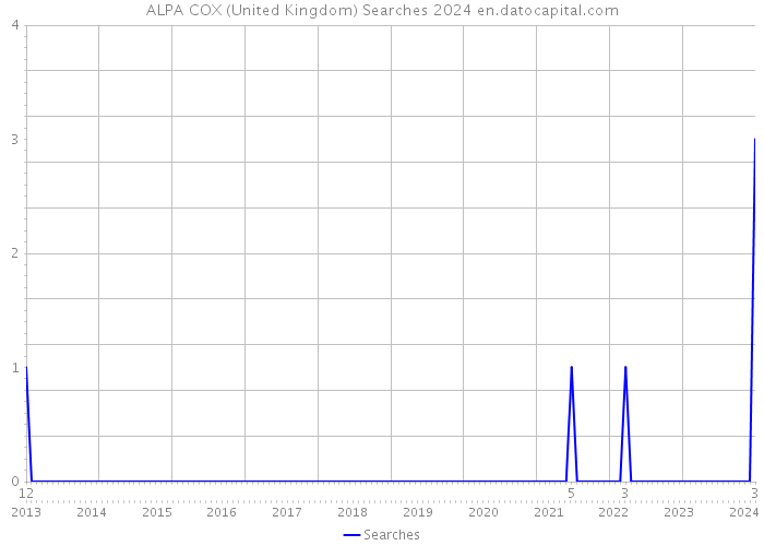 ALPA COX (United Kingdom) Searches 2024 