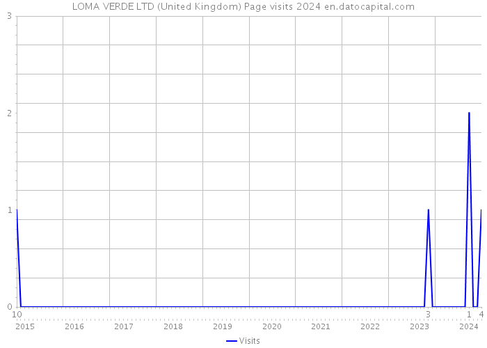 LOMA VERDE LTD (United Kingdom) Page visits 2024 