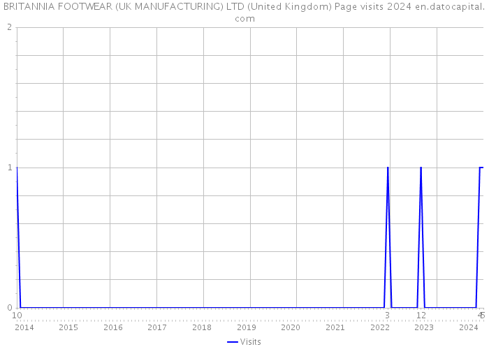 BRITANNIA FOOTWEAR (UK MANUFACTURING) LTD (United Kingdom) Page visits 2024 
