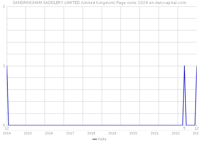 SANDRINGHAM SADDLERY LIMITED (United Kingdom) Page visits 2024 