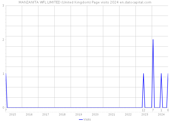 MANZANITA WFL LIMITED (United Kingdom) Page visits 2024 
