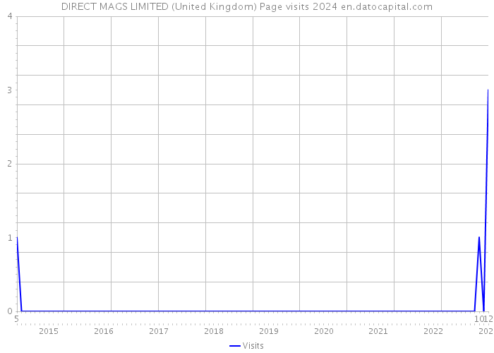 DIRECT MAGS LIMITED (United Kingdom) Page visits 2024 