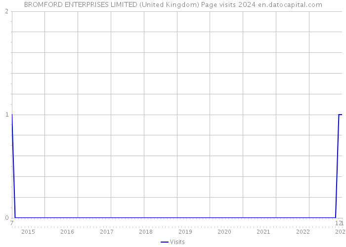 BROMFORD ENTERPRISES LIMITED (United Kingdom) Page visits 2024 