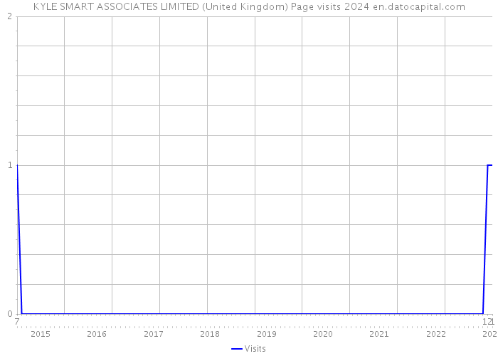 KYLE SMART ASSOCIATES LIMITED (United Kingdom) Page visits 2024 