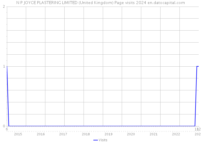 N P JOYCE PLASTERING LIMITED (United Kingdom) Page visits 2024 
