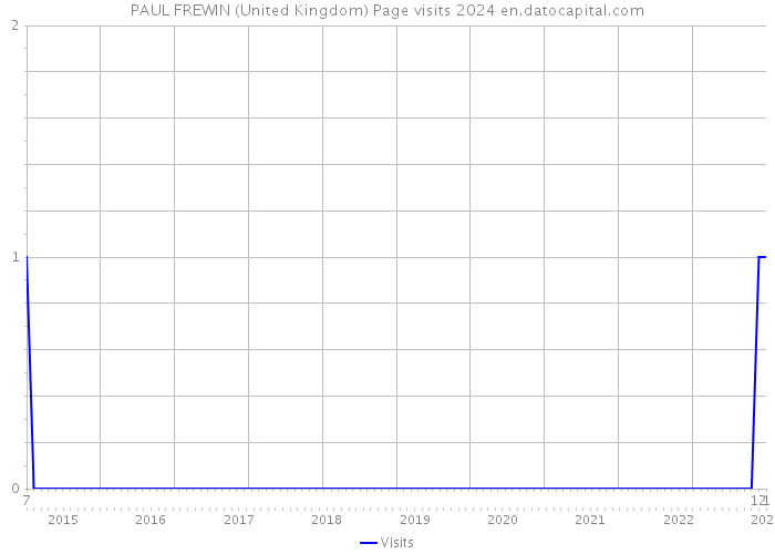 PAUL FREWIN (United Kingdom) Page visits 2024 