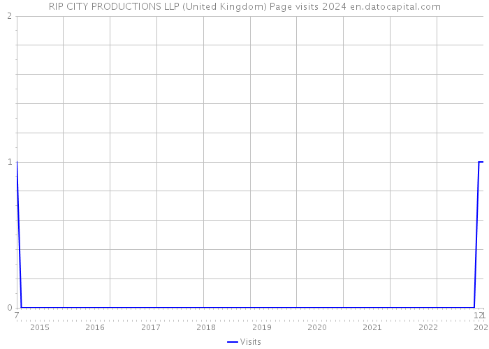 RIP CITY PRODUCTIONS LLP (United Kingdom) Page visits 2024 