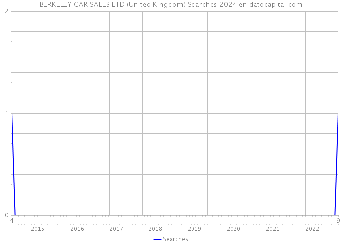 BERKELEY CAR SALES LTD (United Kingdom) Searches 2024 