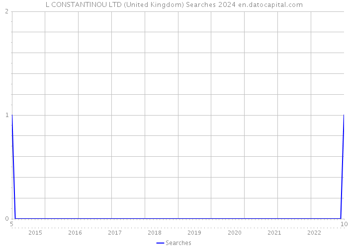 L CONSTANTINOU LTD (United Kingdom) Searches 2024 
