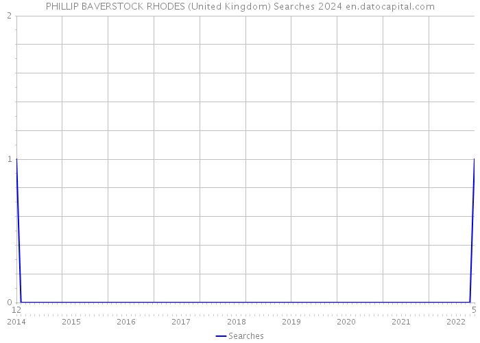 PHILLIP BAVERSTOCK RHODES (United Kingdom) Searches 2024 