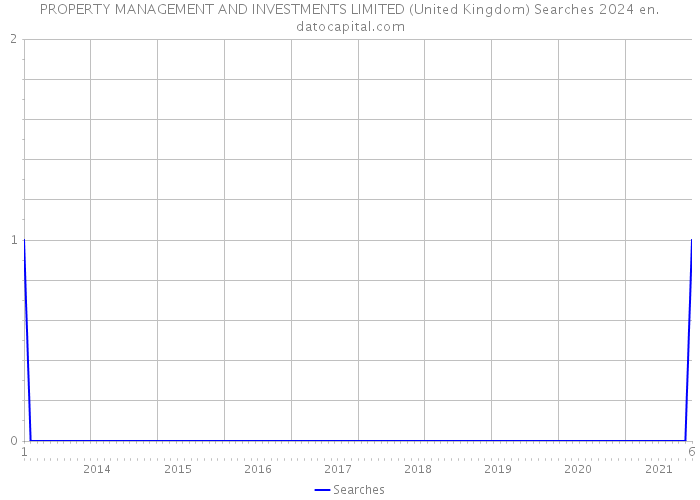 PROPERTY MANAGEMENT AND INVESTMENTS LIMITED (United Kingdom) Searches 2024 