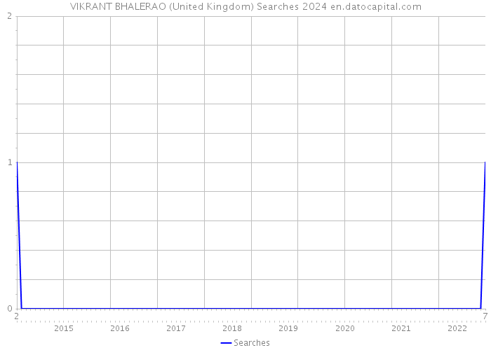 VIKRANT BHALERAO (United Kingdom) Searches 2024 