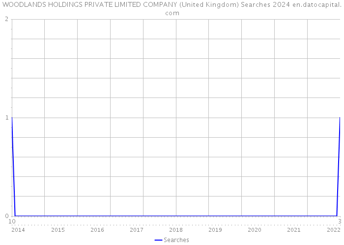 WOODLANDS HOLDINGS PRIVATE LIMITED COMPANY (United Kingdom) Searches 2024 