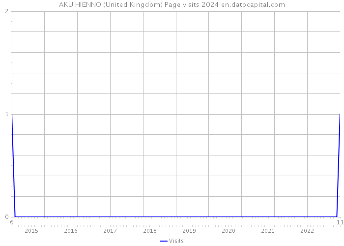 AKU HIENNO (United Kingdom) Page visits 2024 