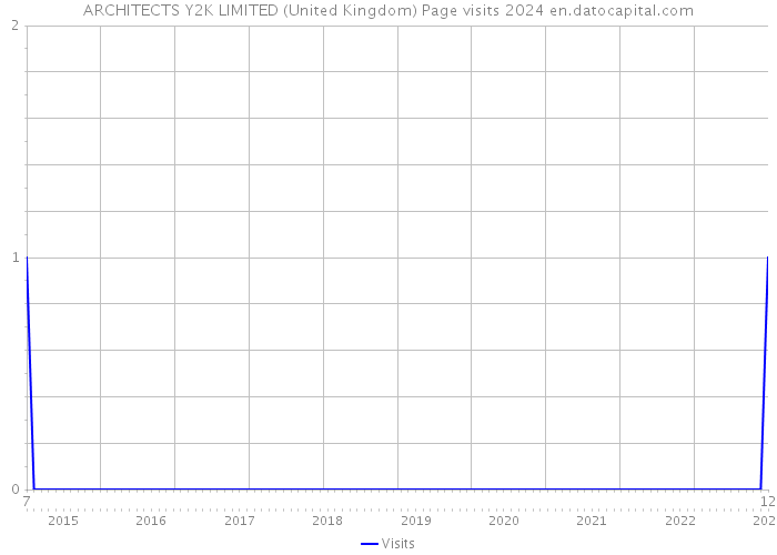 ARCHITECTS Y2K LIMITED (United Kingdom) Page visits 2024 