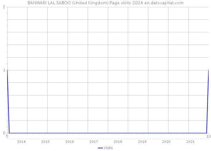 BANWARI LAL SABOO (United Kingdom) Page visits 2024 
